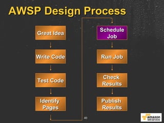 AWSP Design Process Great Idea Write Code Test Code Identify  Pages Schedule Job Run Job Check  Results Publish  Results 