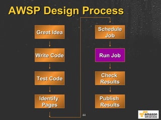 AWSP Design Process Great Idea Write Code Test Code Identify  Pages Schedule Job Run Job Check  Results Publish  Results 