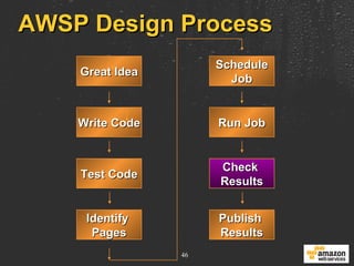 AWSP Design Process Great Idea Write Code Test Code Identify  Pages Schedule Job Run Job Check  Results Publish  Results 