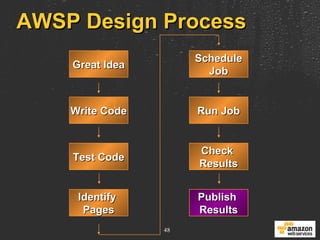 AWSP Design Process Great Idea Write Code Test Code Identify  Pages Schedule Job Run Job Check  Results Publish  Results 