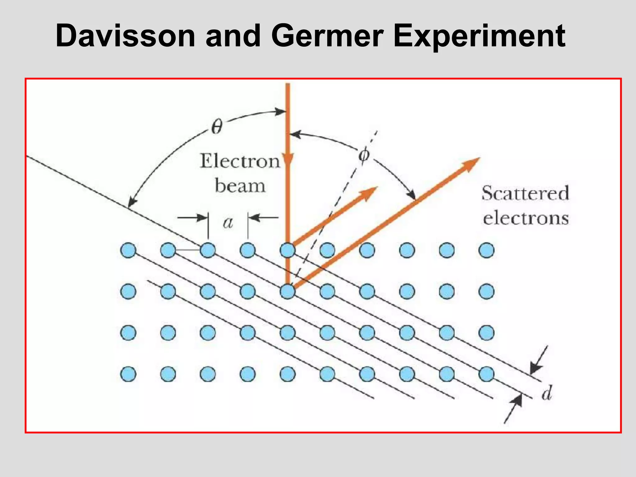Davisson and Germer Experiment
 