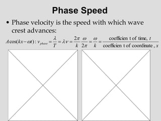 Phase Speed
• Phase velocity is the speed with which wave
crest advances:
x
t
k
k
T
v
t
kx
A phase
,
coordinate
of
t
coefficien
time,
of
t
coefficien
2
2
:
)
cos( 












 