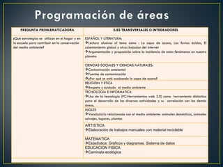 PREGUNTA PROBLEMATIZADORA EJES TRANSVERSALES O INTEGRADORES ¿Qué estrategias se  utilizan en el hogar y en la escuela para contribuir en la conservación del medio ambiente? ESPAÑOL Y LITERATURA: Lectura alusivas al tema como : La capa de ozono, Las lluvias ácidas, El calentamiento global y otras bajadas del internet Argumentación y proposición sobre la incidencia de estos fenómenos en nuestro planeta CIENCIAS SOCIALES Y CIENCIAS NATURALES: Contaminación ambiental Fuentes de contaminación ¿Por qué se está acabando la capa de ozono? RELIGION Y ETICA Respeto y cuidado  al medio ambiente  TECNOLOGIA E INFORMATICA Uso de la tecnología (PC-Herramientas web 2.0) como  herramienta didáctica para el desarrollo de las diversas actividades y su  correlación con las demás áreas. INGLES Vocabulario relacionado con el medio ambiente: animales domésticos, animales salvajes, lugares, plantas ARTISTICA Elaboración de trabajos manuales con material reciclable MATEMATICA Estadística: Gráficos y diagramas. Sistema de datos EDUCACION FISICA Caminata ecológica 