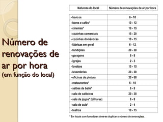 Número de
Número de
renovações de
renovações de
ar por hora
ar por hora
(em função do local)
(em função do local)
Natureza do local Número de renovações de ar por hora
- bancos 6 - 10
- bares e cafés* 10 - 12
- cinemas* 10 - 15
- cozinhas comerciais 15 - 20
- cozinhas domésticas 10 - 15
- fábricas em geral 6 - 12
- fundições 20 - 30
- garagens 6 - 8
- igrejas 2 - 3
- lavabos 10 - 15
- lavanderias 20 - 30
- oficinas de pintura 30 - 60
- restaurantes* 6 - 10
- salões de baile* 6 - 8
- sala de caldeiras 20 - 30
- sala de jogos* (bilhares) 6 - 8
- sala de aula* 2 - 4
- teatros 10 - 15
12
* Em locais com fumadores deve-se duplicar o número de renovações.
 