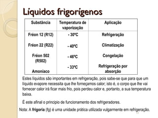 Líquidos frigorígenos
Líquidos frigorígenos
Substância Temperatura de
vaporização
Aplicação
Fréon 12 (R12)
Fréon 22 (R22)
Fréon 502
(R502)
Amoníaco
- 30ºC
- 40ºC
- 46ºC
- 33ºC
Refrigeração
Climatização
Congelação
Refrigeração por
absorção
17
Estes líquidos são importantes em refrigeração, pois sabe-se que para que um
líquido evapore necessita que lhe forneçamos calor; isto é, o corpo que lhe vai
fornecer calor irá ficar mais frio, pois perdeu calor e, portanto, a sua temperatura
baixa.
É este afinal o principio de funcionamento dos refrigeradores.
Nota: A frigoria (fg) é uma unidade prática utilizada vulgarmente em refrigeração.
 