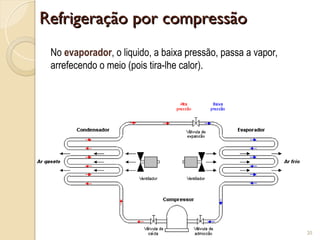 Refrigeração por compressão
Refrigeração por compressão
20
No evaporador, o liquido, a baixa pressão, passa a vapor,
arrefecendo o meio (pois tira-lhe calor).
 