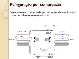 Refrigeração por compressão
Refrigeração por compressão
21
No condensador, o vapor, a alta pressão, passa a líquido, libertando
o calor que tinha recebido no evaporador.
 