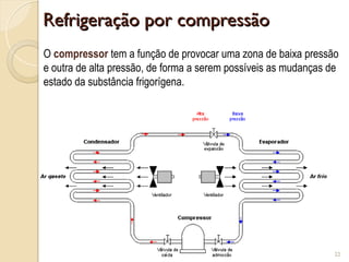 Refrigeração por compressão
Refrigeração por compressão
22
O compressor tem a função de provocar uma zona de baixa pressão
e outra de alta pressão, de forma a serem possíveis as mudanças de
estado da substância frigorígena.
 