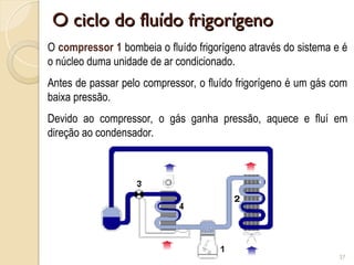 O ciclo do fluído frigorígeno
O ciclo do fluído frigorígeno
27
O compressor 1 bombeia o fluído frigorígeno através do sistema e é
o núcleo duma unidade de ar condicionado.
Antes de passar pelo compressor, o fluído frigorígeno é um gás com
baixa pressão.
Devido ao compressor, o gás ganha pressão, aquece e fluí em
direção ao condensador.
 