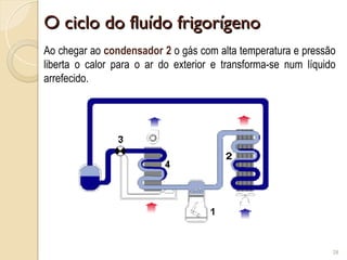 O ciclo do fluído frigorígeno
O ciclo do fluído frigorígeno
28
Ao chegar ao condensador 2 o gás com alta temperatura e pressão
liberta o calor para o ar do exterior e transforma-se num líquido
arrefecido.
 