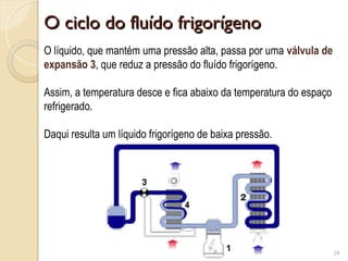 O ciclo do fluído frigorígeno
O ciclo do fluído frigorígeno
29
O líquido, que mantém uma pressão alta, passa por uma válvula de
expansão 3, que reduz a pressão do fluído frigorígeno.
Assim, a temperatura desce e fica abaixo da temperatura do espaço
refrigerado.
Daqui resulta um líquido frigorígeno de baixa pressão.
 