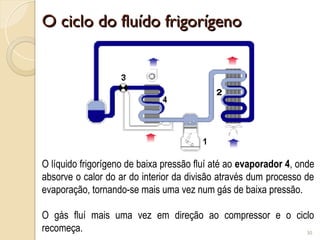 O ciclo do fluído frigorígeno
O ciclo do fluído frigorígeno
30
O líquido frigorígeno de baixa pressão fluí até ao evaporador 4, onde
absorve o calor do ar do interior da divisão através dum processo de
evaporação, tornando-se mais uma vez num gás de baixa pressão.
O gás fluí mais uma vez em direção ao compressor e o ciclo
recomeça.
 