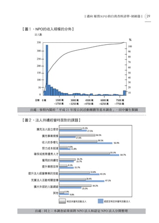 29



【圖１、NPO的收入規模的分佈】




  出處 : 參照內閣府「平成 21 年度公民活動團體等基本調查」，田中彌生製圖


【圖２、法人持續經營時面對的課題】




    出處 : 同上；本調查結果係將 NPO 法人和認定 NPO 法人分開整理
 