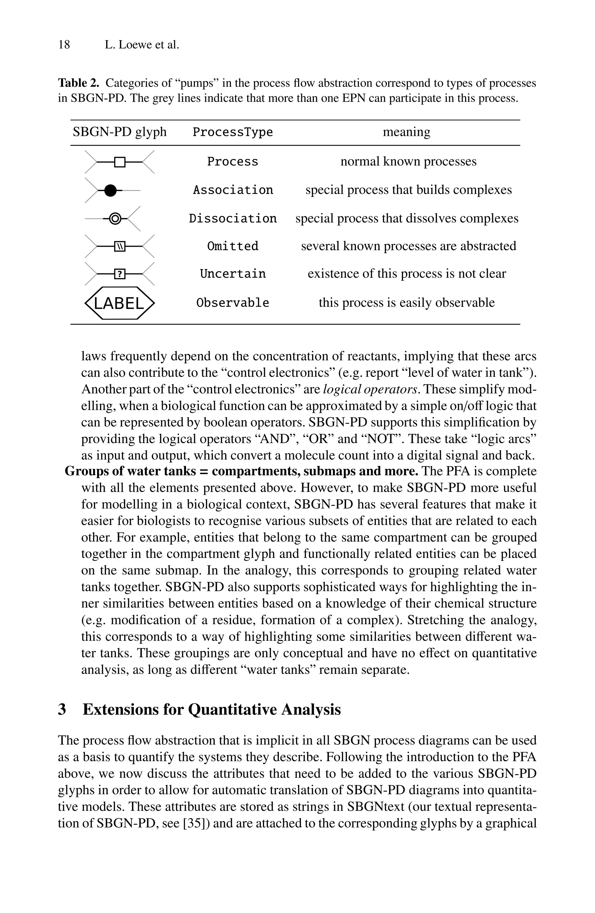 18 L. Loewe et al.
Table 2. Categories of “pumps” in the process flow abstraction correspond to types of processes
in SBGN-PD. The grey lines indicate that more than one EPN can participate in this process.
SBGN-PD glyph ProcessType meaning
Process normal known processes
Association special process that builds complexes
Dissociation special process that dissolves complexes
Omitted several known processes are abstracted
Uncertain existence of this process is not clear
Observable this process is easily observable
laws frequently depend on the concentration of reactants, implying that these arcs
can also contribute to the “control electronics” (e.g. report “level of water in tank”).
Another part of the “control electronics” are logical operators. These simplify mod-
elling, when a biological function can be approximated by a simple on/oﬀ logic that
can be represented by boolean operators. SBGN-PD supports this simplification by
providing the logical operators “AND”, “OR” and “NOT”. These take “logic arcs”
as input and output, which convert a molecule count into a digital signal and back.
Groups of water tanks = compartments, submaps and more. The PFA is complete
with all the elements presented above. However, to make SBGN-PD more useful
for modelling in a biological context, SBGN-PD has several features that make it
easier for biologists to recognise various subsets of entities that are related to each
other. For example, entities that belong to the same compartment can be grouped
together in the compartment glyph and functionally related entities can be placed
on the same submap. In the analogy, this corresponds to grouping related water
tanks together. SBGN-PD also supports sophisticated ways for highlighting the in-
ner similarities between entities based on a knowledge of their chemical structure
(e.g. modification of a residue, formation of a complex). Stretching the analogy,
this corresponds to a way of highlighting some similarities between diﬀerent wa-
ter tanks. These groupings are only conceptual and have no eﬀect on quantitative
analysis, as long as diﬀerent “water tanks” remain separate.
3 Extensions for Quantitative Analysis
The process flow abstraction that is implicit in all SBGN process diagrams can be used
as a basis to quantify the systems they describe. Following the introduction to the PFA
above, we now discuss the attributes that need to be added to the various SBGN-PD
glyphs in order to allow for automatic translation of SBGN-PD diagrams into quantita-
tive models. These attributes are stored as strings in SBGNtext (our textual representa-
tion of SBGN-PD, see [35]) and are attached to the corresponding glyphs by a graphical
 