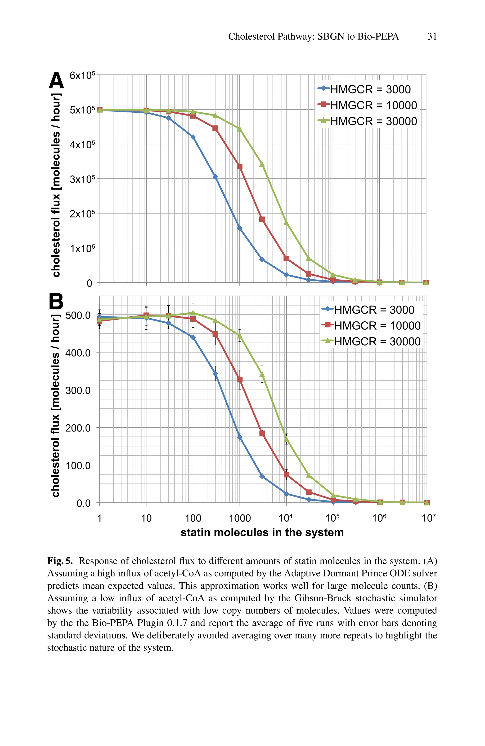 Cholesterol Pathway: SBGN to Bio-PEPA 31
0
1x105
2x105
3x105
4x105
5x105
6x105
cholesterol
flux
[molecules
/
hour]
HMGCR = 3000
HMGCR = 10000
HMGCR = 30000
0.0
100.0
200.0
300.0
400.0
500.0
1 10 100 1000 104
105
106
107
cholesterol
flux
[molecules
/
hour]
statin molecules in the system
HMGCR = 3000
HMGCR = 10000
HMGCR = 30000
A
B
Fig. 5. Response of cholesterol flux to diﬀerent amounts of statin molecules in the system. (A)
Assuming a high influx of acetyl-CoA as computed by the Adaptive Dormant Prince ODE solver
predicts mean expected values. This approximation works well for large molecule counts. (B)
Assuming a low influx of acetyl-CoA as computed by the Gibson-Bruck stochastic simulator
shows the variability associated with low copy numbers of molecules. Values were computed
by the the Bio-PEPA Plugin 0.1.7 and report the average of five runs with error bars denoting
standard deviations. We deliberately avoided averaging over many more repeats to highlight the
stochastic nature of the system.
 