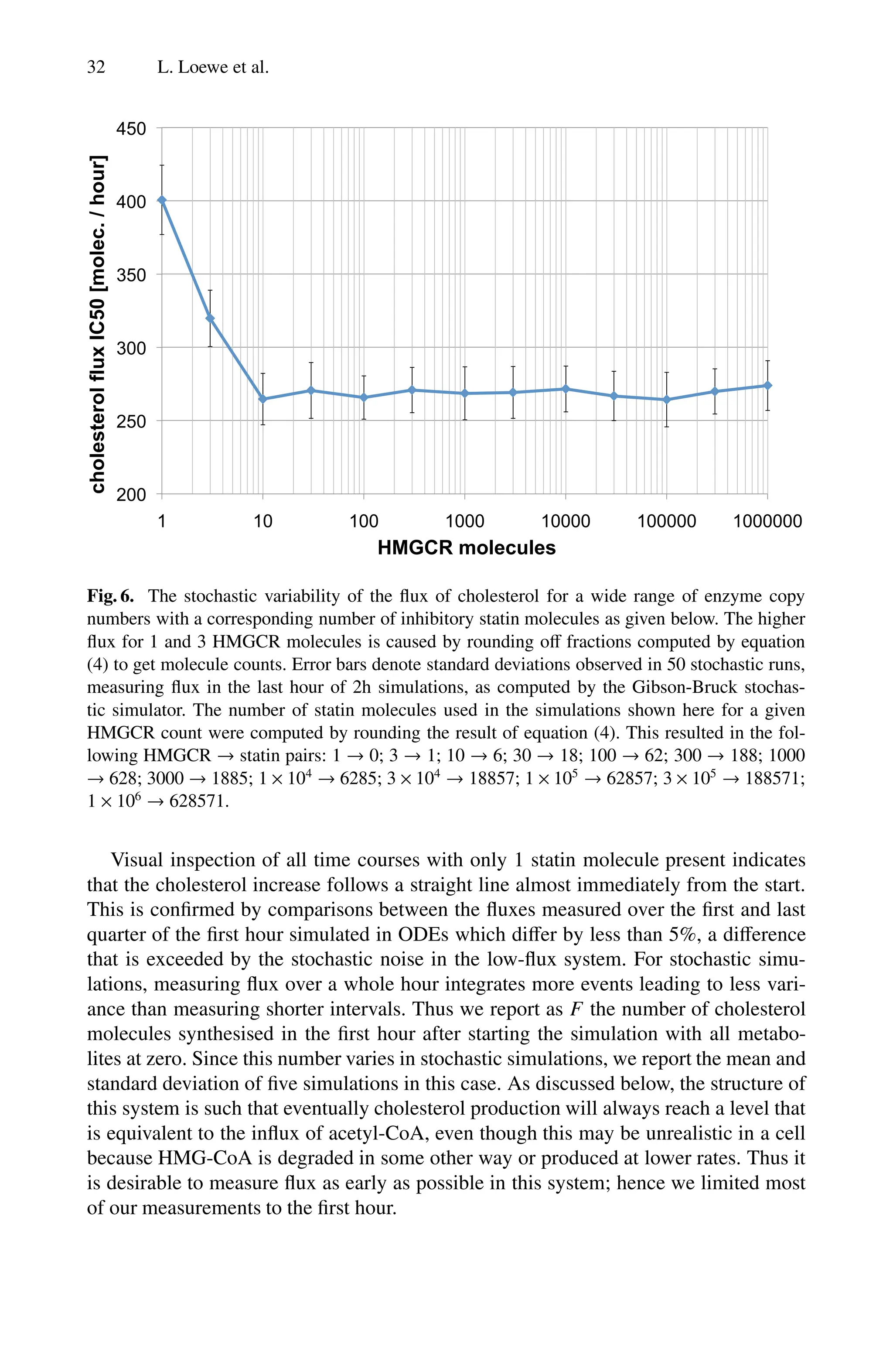 32 L. Loewe et al.
200
250
300
350
400
450
1 10 100 1000 10000 100000 1000000
cholesterol
flux
IC50
[molec.
/
hour]
HMGCR molecules
Fig. 6. The stochastic variability of the flux of cholesterol for a wide range of enzyme copy
numbers with a corresponding number of inhibitory statin molecules as given below. The higher
flux for 1 and 3 HMGCR molecules is caused by rounding oﬀ fractions computed by equation
(4) to get molecule counts. Error bars denote standard deviations observed in 50 stochastic runs,
measuring flux in the last hour of 2h simulations, as computed by the Gibson-Bruck stochas-
tic simulator. The number of statin molecules used in the simulations shown here for a given
HMGCR count were computed by rounding the result of equation (4). This resulted in the fol-
lowing HMGCR → statin pairs: 1 → 0; 3 → 1; 10 → 6; 30 → 18; 100 → 62; 300 → 188; 1000
→ 628; 3000 → 1885; 1 × 104
→ 6285; 3 × 104
→ 18857; 1 × 105
→ 62857; 3 × 105
→ 188571;
1 × 106
→ 628571.
Visual inspection of all time courses with only 1 statin molecule present indicates
that the cholesterol increase follows a straight line almost immediately from the start.
This is confirmed by comparisons between the fluxes measured over the first and last
quarter of the first hour simulated in ODEs which diﬀer by less than 5%, a diﬀerence
that is exceeded by the stochastic noise in the low-flux system. For stochastic simu-
lations, measuring flux over a whole hour integrates more events leading to less vari-
ance than measuring shorter intervals. Thus we report as F the number of cholesterol
molecules synthesised in the first hour after starting the simulation with all metabo-
lites at zero. Since this number varies in stochastic simulations, we report the mean and
standard deviation of five simulations in this case. As discussed below, the structure of
this system is such that eventually cholesterol production will always reach a level that
is equivalent to the influx of acetyl-CoA, even though this may be unrealistic in a cell
because HMG-CoA is degraded in some other way or produced at lower rates. Thus it
is desirable to measure flux as early as possible in this system; hence we limited most
of our measurements to the first hour.
 