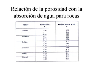 Relación de la porosidad con la
absorción de agua para rocas
 
