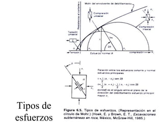 Tipos de
esfuerzos
 
