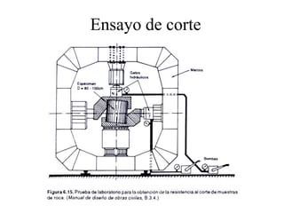 Ensayo de corte
 