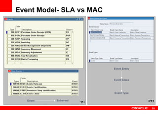 Sla Oracle Oracle E Business Suite SLA 123971113-SLA.ppt