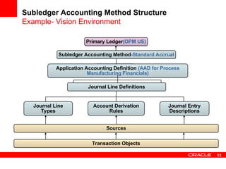 Oracle E Business Suite SLA 123971113-SLA.ppt