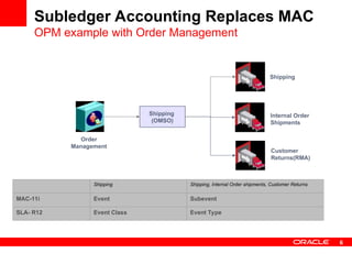 Sla Oracle Oracle E Business Suite SLA 123971113-SLA.ppt