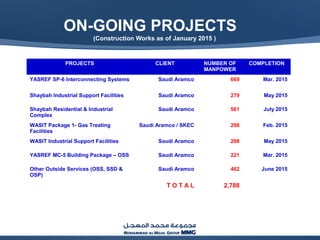 ON-GOING PROJECTS
(Construction Works as of January 2015 )
PROJECTS CLIENT NUMBER OF
MANPOWER
COMPLETION
YASREF SP-6 Interconnecting Systems Saudi Aramco 669 Mar. 2015
Shaybah Industrial Support Facilities Saudi Aramco 279 May 2015
Shaybah Residential & Industrial
Complex
Saudi Aramco 561 July 2015
WASIT Package 1- Gas Treating
Facilities
Saudi Aramco / SKEC 298 Feb. 2015
WASIT Industrial Support Facilities Saudi Aramco 298 May 2015
YASREF MC-5 Building Package – OSS Saudi Aramco 221 Mar. 2015
Other Outside Services (OSS, SSD &
OSP)
Saudi Aramco 462 June 2015
T O T A L 2,788
 