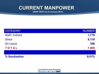 CURRENT MANPOWER
(SNAP SHOT as of January 2015)
CATEGORY NUMBER
Staff / Indirect 1,779
Direct 6,119
On Leave 396
T O T A L 7,898
% Saudization 8.01%
 