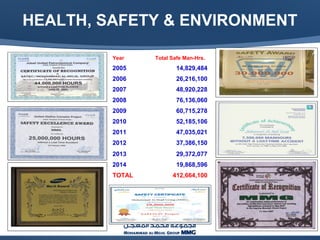 HEALTH, SAFETY & ENVIRONMENT
Year Total Safe Man-Hrs.
2005 14,829,484
2006 26,216,100
2007 48,920,228
2008 76,136,060
2009 60,715,278
2010 52,185,106
2011 47,035,021
2012 37,386,150
2013 29,372,077
2014 19,868,596
TOTAL 412,664,100
 