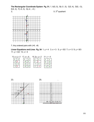 101
The Rectangular Coordinate System Pg. 51. 1. A(5, 0), B(–3 , 0), C(0, 4), D(0, –3),
E(4, 2), F(–5, 3), G(–4 , –5 )
3. 5. 3rd
quadrant
7. Any ordered pairs with (+#, –#)
Linear Equations and Lines Pg. 54 1. y = 4 3. x = 3 5. y = 5/2 7. x = 5 9. y = 8/3
11. y = 3/2 13. x = 4
23. 25. .
 