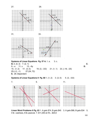 102
27. 29.
31. 33.
Systems of Linear Equations Pg. 57 A. 1. a. 3. c.
B. 5. (0, 3) 7. (2, 1) C.
9. –x 11. x 13. –9y D.
15. (1, 2) 17. (3, 0) 19. (3, –3/2) 21. (1, 1) 23. (–18, –25)
25.(–2, –1) 27.(34, 72)
E. 29. Dependent
Systems of Linear Equations II Pg. 60 1. (1, 2) 3. (3, 0) 5. (3, –3/2)
7. 9. 11.
Linear Word Problems II Pg. 63 1. A gets $74, B gets $45 3. A gets $86, B gets $34 5.
4 lb –cashews, 8 lb–peanuts 7. $11,250 at 4% , $20,0
 