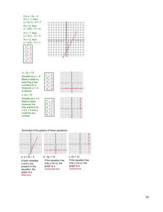 54
For y = 2x – 5:
x y
-1 -7
0 -5
1 -3
2 -1
If x = -1, then
y = 2(-1) – 5 = -7
If x = 0, then
y = 2(0) – 5 = -5
If x = 1, then
y = 2(1) – 5 = -3
If x = 2, then
y = 2(2) – 5 = -1
b. -3y = 12
Simplify as y = -4
c. 2x = 12
Make a table by
selecting a few
numbers for x.
However, y = -4
is always.
x y
-3 -4
0 -4
3 -4
6 -4
Simplify as x = 6
Make a table.
However the
only selction for
x is x = 6 and y
could be any
number.
x y
6 0
6 2
6 4
6 6
a. y = 2x – 5 b. -3y = 12 c. 2x = 12
If both variables
x and y are
present in the
equation, the
graph is a
tilted line.
If the equation has
only y (no x), the
graph is a
horizontal line.
Summary of the graphs of linear equations:
If the equation has
only x (no y), the
graph is a
vertical line.
 