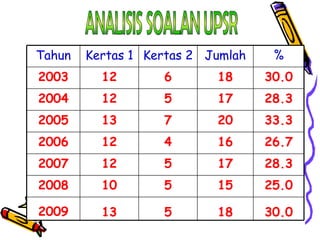 ANALISIS SOALAN UPSR Tahun Kertas 1 Kertas 2 Jumlah % 2003 12 6 18 30.0 2004 12 5 17 28.3 2005 13 7 20 33.3 2006 12 4 16 26.7 2007 12 5 17 28.3 2008 10 5 15 25.0 2009 13 5 18 30.0 