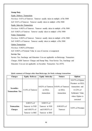 46
Stamp Duty
Equity Delivery Transactions
Purchase: 0.01% of Turnover. Turnover usually taken in multiple of Rs 5000
Sell: 0.01% of Turnover. Turnover usually taken in multiple of Rs 5000
Equity Intra-day Transactions
Purchase: 0.002% of Turnover. Turnover usually taken in multiple of Rs 5000
Sell: 0.002% of Turnover. Turnover usually taken in multiple of Rs 5000
Future Transactions
Purchase: 0.002% of Turnover. Turnover usually taken in multiple of Rs 5000
Sell: 0.002% of Turnover. Turnover usually taken in multiple of Rs 5000
Option Transactions
Purchase: 0.002% of Premium
Sell: 0.002% of Notional Value in case of exercise or assignment
Service Tax
Service Tax, Surcharge and Education Cess are applicable on Brokerage, Transaction
Charges, SEBI Turnover Charges and Stamp Duty. Note Service Tax, Surcharge and
Education Cess are not applicable on Securities Transaction Tax (STT).
Quick summary of Charges other than Brokerage, for Stock exchange transactions
Charges Equity Delivery Equity Intra-day Futures Options
Securities
Transactions Tax
0.10% of Turnover
0.025% of Turnover
on SELL
transactions
0.010% of Turnover
on SELL
transactions
0.017% of Option
Premium on SELL
transactions and
0.125% of
Settlement Value
where Option is
exercised
Transaction
Charges
0.0031% of
Turnover in NSE
and 0.0035% of
Turnover in BSE
0.0031% of
Turnover in NSE
and 0.0035% of
Turnover in BSE
0.00185% of
Turnover
0.05% of Premium
 