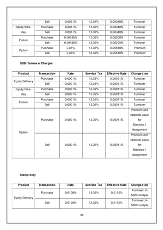48
Sell 0.0031% 12.36% 0.00348% Turnover
Equity Intra-
day
Purchase 0.0031% 12.36% 0.00348% Turnover
Sell 0.0031% 12.36% 0.00348% Turnover
Future
Purchase 0.00185% 12.36% 0.00208% Turnover
Sell 0.00185% 12.36% 0.00208% Turnover
Option
Purchase 0.05% 12.36% 0.05618% Premium
Sell 0.05% 12.36% 0.05618% Premium
SEBI Turnover Charges
Product Transaction Rate Service Tax Effective Rate Charged on
Equity Delivery
Purchase 0.0001% 12.36% 0.00011% Turnover
Sell 0.0001% 12.36% 0.00011% Turnover
Equity Intra-
day
Purchase 0.0001% 12.36% 0.00011% Turnover
Sell 0.0001% 12.36% 0.00011% Turnover
Future
Purchase 0.0001% 12.36% 0.00011% Turnover
Sell 0.0001% 12.36% 0.00011% Turnover
Option
Purchase 0.0001% 12.36% 0.00011%
Premium and
Notional value
for
Exercise /
Assignment
Sell 0.0001% 12.36% 0.00011%
Premium and
Notional value
for
Exercise /
Assignment
Stamp duty
Product Transaction Rate Service Tax Effective Rate Charged on
Equity Delivery
Purchase 0.0100% 12.36% 0.0112%
Turnover, in
5000 multiple
Sell 0.0100% 12.36% 0.0112%
Turnover, in
5000 multiple
 