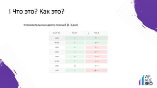 I Что это? Как это?
И моментальному дропу позиций (1-3 дня)
 