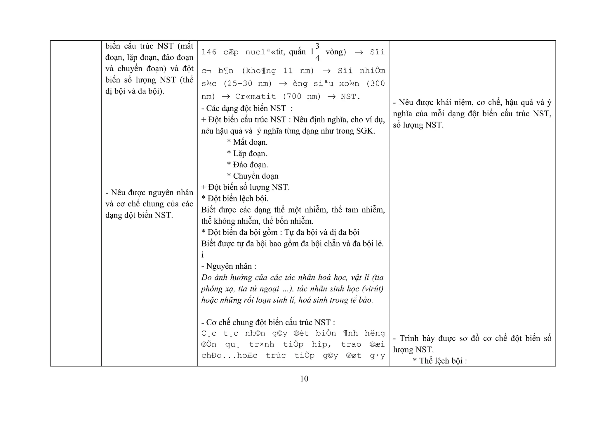 biến cấu trúc NST (mất
đoạn, lặp đoạn, đảo đoạn
và chuyển đoạn) và đột
biến số lượng NST (thể
dị bội và đa bội).
- Nêu được nguyên nhân
và cơ chế chung của các
dạng đột biến NST.
146 cÆp nuclª«tit, quấn
3
1
4
vòng) → Sîi
c¬ b¶n (kho¶ng 11 nm) → Sîi nhiÔm
s¾c (25–30 nm) → èng siªu xo¾n (300
nm) → Cr«matit (700 nm) → NST.
- Các dạng đột biến NST :
+ Đột biến cấu trúc NST : Nêu định nghĩa, cho ví dụ,
nêu hậu quả và ý nghĩa từng dạng như trong SGK.
* Mất đoạn.
* Lặp đoạn.
* Đảo đoạn.
* Chuyển đoạn
+ Đột biến số lượng NST.
* Đột biến lệch bội.
Biết được các dạng thể một nhiễm, thể tam nhiễm,
thể không nhiễm, thể bốn nhiễm.
* Đột biến đa bội gồm : Tự đa bội và dị đa bội
Biết được tự đa bội bao gồm đa bội chẵn và đa bội lẻ.
i
- Nguyên nhân :
Do ảnh hưởng của các tác nhân hoá học, vật lí (tia
phóng xạ, tia tử ngoại …), tác nhân sinh học (virút)
hoặc những rối loạn sinh lí, hoá sinh trong tế bào.
- Cơ chế chung đột biến cấu trúc NST :
C¸c t¸c nh©n g©y ®ét biÕn ¶nh hëng
®Õn qu¸ tr×nh tiÕp hîp, trao ®æi
chÐo...hoÆc trùc tiÕp g©y ®øt g·y
- Nêu được khái niệm, cơ chế, hậu quả và ý
nghĩa của mỗi dạng đột biến cấu trúc NST,
số lượng NST.
- Trình bày được sơ đồ cơ chế đột biến số
lượng NST.
* Thể lệch bội :
10
 