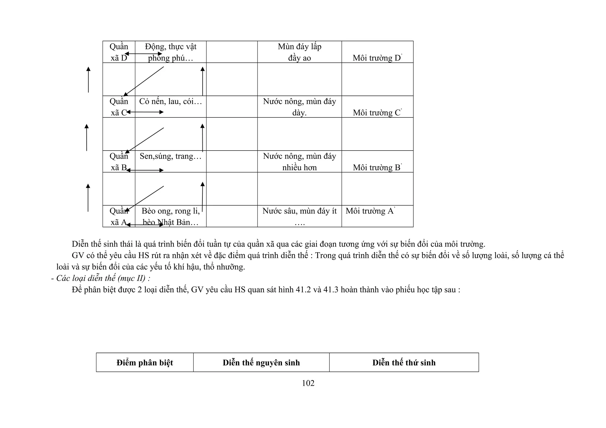 Quần
xã D
Động, thực vật
phong phú…
Mùn đáy lấp
đầy ao Môi trường D’
Quần
xã C
Cỏ nến, lau, cói… Nước nông, mùn đáy
dày. Môi trường C’
Quần
xã B
Sen,súng, trang… Nước nông, mùn đáy
nhiều hơn Môi trường B’
Quần
xã A
Bèo ong, rong li,
bèo Nhật Bản…
Nước sâu, mùn đáy ít
….
Môi trường A’
Diễn thế sinh thái là quá trình biến đổi tuần tự của quần xã qua các giai đoạn tương ứng với sự biến đổi của môi trường.
GV có thể yêu cầu HS rút ra nhận xét về đặc điểm quá trình diễn thế : Trong quá trình diễn thế có sự biến đổi về số lượng loài, số lượng cá thể
loài và sự biến đổi của các yếu tố khí hậu, thổ nhưỡng.
- Các loại diễn thế (mục II) :
Để phân biệt được 2 loại diễn thế, GV yêu cầu HS quan sát hình 41.2 và 41.3 hoàn thành vào phiếu học tập sau :
Điểm phân biệt Diễn thế nguyên sinh Diễn thế thứ sinh
102
 