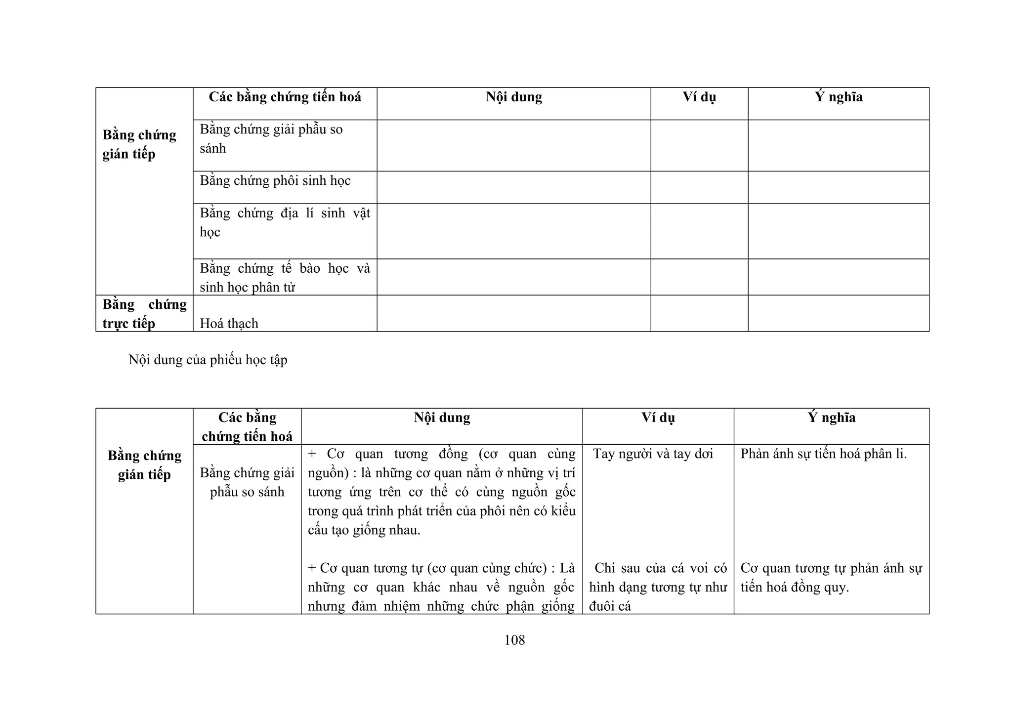 Bằng chứng
gián tiếp
Các bằng chứng tiến hoá Nội dung Ví dụ Ý nghĩa
Bằng chứng giải phẫu so
sánh
Bằng chứng phôi sinh học
Bằng chứng địa lí sinh vật
học
Bằng chứng tế bào học và
sinh học phân tử
Bằng chứng
trực tiếp Hoá thạch
Nội dung của phiếu học tập
Bằng chứng
gián tiếp
Các bằng
chứng tiến hoá
Nội dung Ví dụ Ý nghĩa
Bằng chứng giải
phẫu so sánh
+ Cơ quan tương đồng (cơ quan cùng
nguồn) : là những cơ quan nằm ở những vị trí
tương ứng trên cơ thể có cùng nguồn gốc
trong quá trình phát triển của phôi nên có kiểu
cấu tạo giống nhau.
+ Cơ quan tương tự (cơ quan cùng chức) : Là
những cơ quan khác nhau về nguồn gốc
nhưng đảm nhiệm những chức phận giống
Tay người và tay dơi
Chi sau của cá voi có
hình dạng tương tự như
đuôi cá
Phản ánh sự tiến hoá phân li.
Cơ quan tương tự phản ánh sự
tiến hoá đồng quy.
108
 