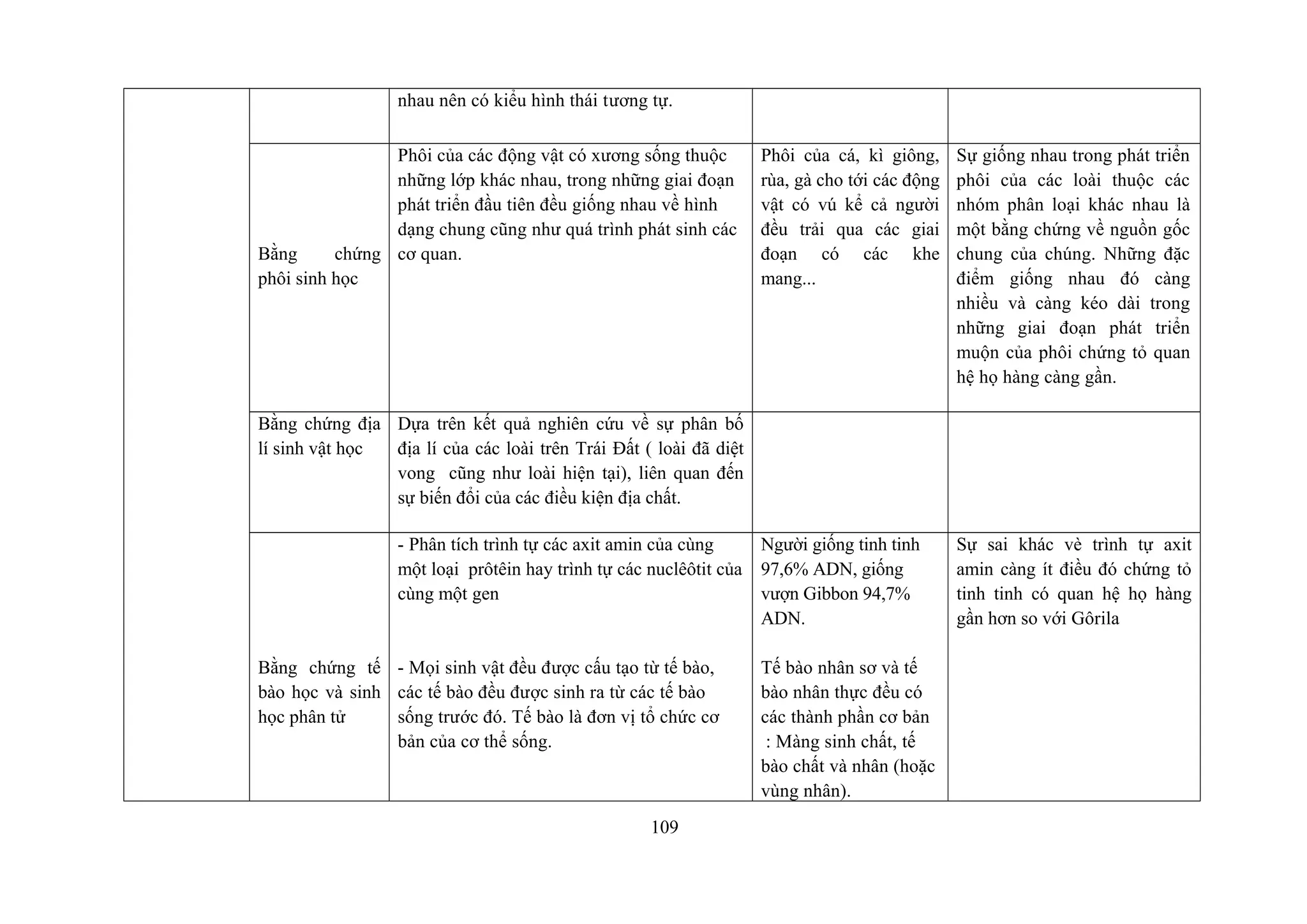 nhau nên có kiểu hình thái tương tự.
Bằng chứng
phôi sinh học
Phôi của các động vật có xương sống thuộc
những lớp khác nhau, trong những giai đoạn
phát triển đầu tiên đều giống nhau về hình
dạng chung cũng như quá trình phát sinh các
cơ quan.
Phôi của cá, kì giông,
rùa, gà cho tới các động
vật có vú kể cả người
đều trải qua các giai
đoạn có các khe
mang...
Sự giống nhau trong phát triển
phôi của các loài thuộc các
nhóm phân loại khác nhau là
một bằng chứng về nguồn gốc
chung của chúng. Những đặc
điểm giống nhau đó càng
nhiều và càng kéo dài trong
những giai đoạn phát triển
muộn của phôi chứng tỏ quan
hệ họ hàng càng gần.
Bằng chứng địa
lí sinh vật học
Dựa trên kết quả nghiên cứu về sự phân bố
địa lí của các loài trên Trái Đất ( loài đã diệt
vong cũng như loài hiện tại), liên quan đến
sự biến đổi của các điều kiện địa chất.
Bằng chứng tế
bào học và sinh
học phân tử
- Phân tích trình tự các axit amin của cùng
một loại prôtêin hay trình tự các nuclêôtit của
cùng một gen
- Mọi sinh vật đều được cấu tạo từ tế bào,
các tế bào đều được sinh ra từ các tế bào
sống trước đó. Tế bào là đơn vị tổ chức cơ
bản của cơ thể sống.
Người giống tinh tinh
97,6% ADN, giống
vượn Gibbon 94,7%
ADN.
Tế bào nhân sơ và tế
bào nhân thực đều có
các thành phần cơ bản
: Màng sinh chất, tế
bào chất và nhân (hoặc
vùng nhân).
Sự sai khác vè trình tự axit
amin càng ít điều đó chứng tỏ
tinh tinh có quan hệ họ hàng
gần hơn so với Gôrila
109
 