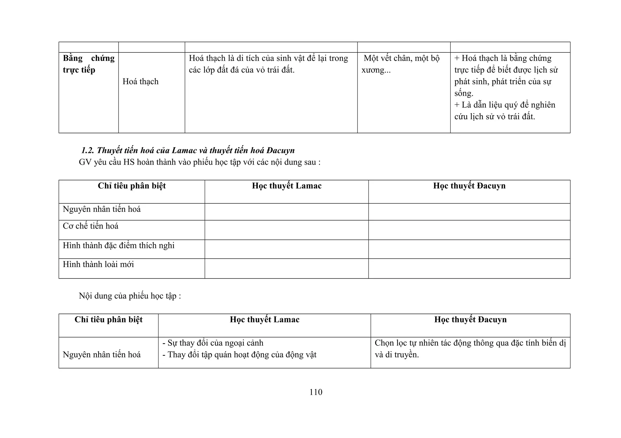 Bằng chứng
trực tiếp
Hoá thạch
Hoá thạch là di tích của sinh vật để lại trong
các lớp đất đá của vỏ trái đất.
Một vết chân, một bộ
xương...
+ Hoá thạch là bằng chứng
trực tiếp để biết được lịch sử
phát sinh, phát triển của sự
sống.
+ Là dẫn liệu quý để nghiên
cứu lịch sử vỏ trái đất.
1.2. Thuyết tiến hoá của Lamac và thuyết tiến hoá Đacuyn
GV yêu cầu HS hoàn thành vào phiếu học tập với các nội dung sau :
Chỉ tiêu phân biệt Học thuyết Lamac Học thuyết Đacuyn
Nguyên nhân tiến hoá
Cơ chế tiến hoá
Hình thành đặc điểm thích nghi
Hình thành loài mới
Nội dung của phiếu học tập :
Chỉ tiêu phân biệt Học thuyết Lamac Học thuyết Đacuyn
Nguyên nhân tiến hoá
- Sự thay đổi của ngoại cảnh
- Thay đổi tập quán hoạt động của động vật
Chọn lọc tự nhiên tác động thông qua đặc tính biến dị
và di truyền.
110
 