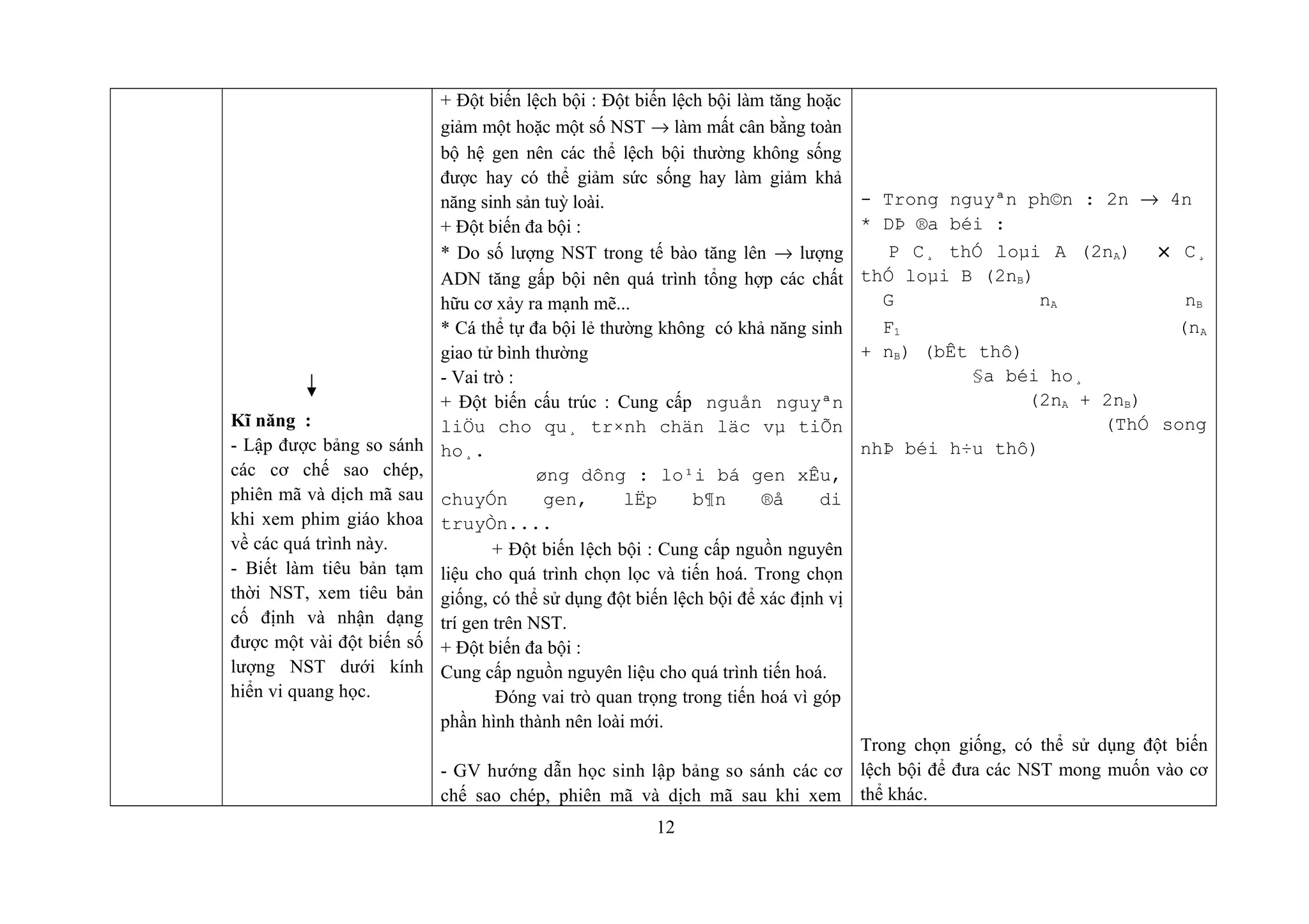 Kĩ năng :
- Lập được bảng so sánh
các cơ chế sao chép,
phiên mã và dịch mã sau
khi xem phim giáo khoa
về các quá trình này.
- Biết làm tiêu bản tạm
thời NST, xem tiêu bản
cố định và nhận dạng
được một vài đột biến số
lượng NST dưới kính
hiển vi quang học.
+ Đột biến lệch bội : Đột biến lệch bội làm tăng hoặc
giảm một hoặc một số NST → làm mất cân bằng toàn
bộ hệ gen nên các thể lệch bội thường không sống
được hay có thể giảm sức sống hay làm giảm khả
năng sinh sản tuỳ loài.
+ Đột biến đa bội :
* Do số lượng NST trong tế bào tăng lên → lượng
ADN tăng gấp bội nên quá trình tổng hợp các chất
hữu cơ xảy ra mạnh mẽ...
* Cá thể tự đa bội lẻ thường không có khả năng sinh
giao tử bình thường
- Vai trò :
+ Đột biến cấu trúc : Cung cấp nguån nguyªn
liÖu cho qu¸ tr×nh chän läc vµ tiÕn
ho¸.
øng dông : lo¹i bá gen xÊu,
chuyÓn gen, lËp b¶n ®å di
truyÒn....
+ Đột biến lệch bội : Cung cấp nguồn nguyên
liệu cho quá trình chọn lọc và tiến hoá. Trong chọn
giống, có thể sử dụng đột biến lệch bội để xác định vị
trí gen trên NST.
+ Đột biến đa bội :
Cung cấp nguồn nguyên liệu cho quá trình tiến hoá.
Đóng vai trò quan trọng trong tiến hoá vì góp
phần hình thành nên loài mới.
- GV hướng dẫn học sinh lập bảng so sánh các cơ
chế sao chép, phiên mã và dịch mã sau khi xem
- Trong nguyªn ph©n : 2n → 4n
* DÞ ®a béi :
P C¸ thÓ loµi A (2nA) × C¸
thÓ loµi B (2nB)
G nA nB
F1 (nA
+ nB) (bÊt thô)
§a béi ho¸
(2nA + 2nB)
(ThÓ song
nhÞ béi h÷u thô)
Trong chọn giống, có thể sử dụng đột biến
lệch bội để đưa các NST mong muốn vào cơ
thể khác.
12
 