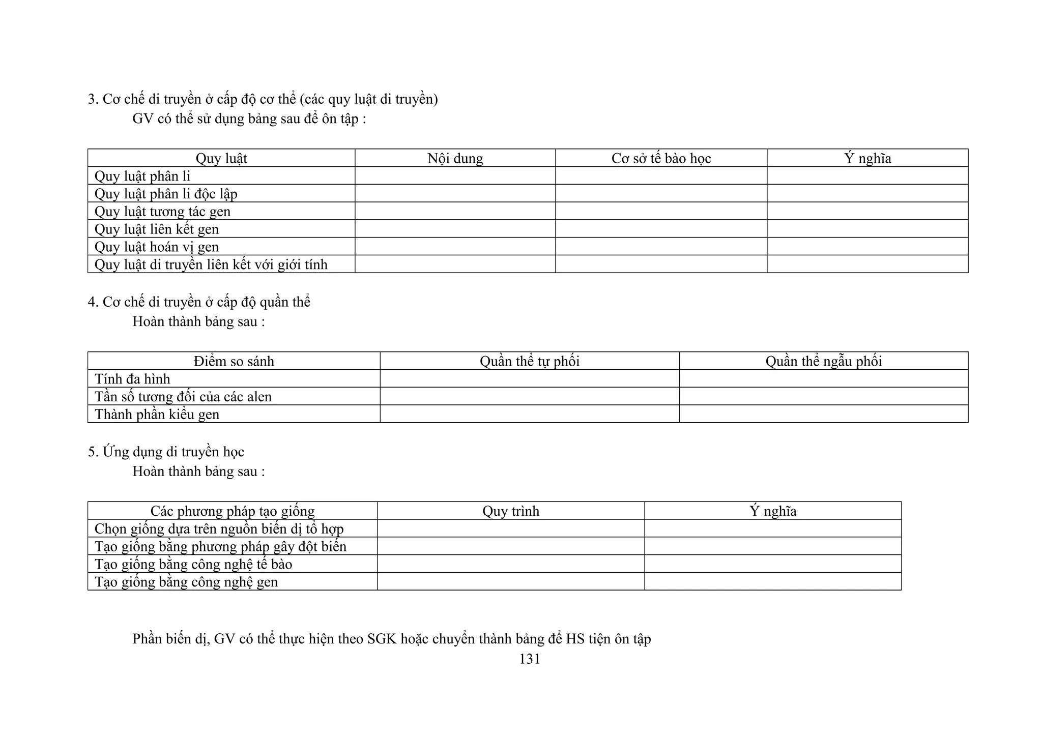 3. Cơ chế di truyền ở cấp độ cơ thể (các quy luật di truyền)
GV có thể sử dụng bảng sau để ôn tập :
Quy luật Nội dung Cơ sở tế bào học Ý nghĩa
Quy luật phân li
Quy luật phân li độc lập
Quy luật tương tác gen
Quy luật liên kết gen
Quy luật hoán vị gen
Quy luật di truyền liên kết với giới tính
4. Cơ chế di truyền ở cấp độ quần thể
Hoàn thành bảng sau :
Điểm so sánh Quần thể tự phối Quần thể ngẫu phối
Tính đa hình
Tần số tương đối của các alen
Thành phần kiểu gen
5. Ứng dụng di truyền học
Hoàn thành bảng sau :
Các phương pháp tạo giống Quy trình Ý nghĩa
Chọn giống dựa trên nguồn biến dị tổ hợp
Tạo giống bằng phương pháp gây đột biến
Tạo giống bằng công nghệ tế bào
Tạo giống bằng công nghệ gen
Phần biến dị, GV có thể thực hiện theo SGK hoặc chuyển thành bảng để HS tiện ôn tập
131
 