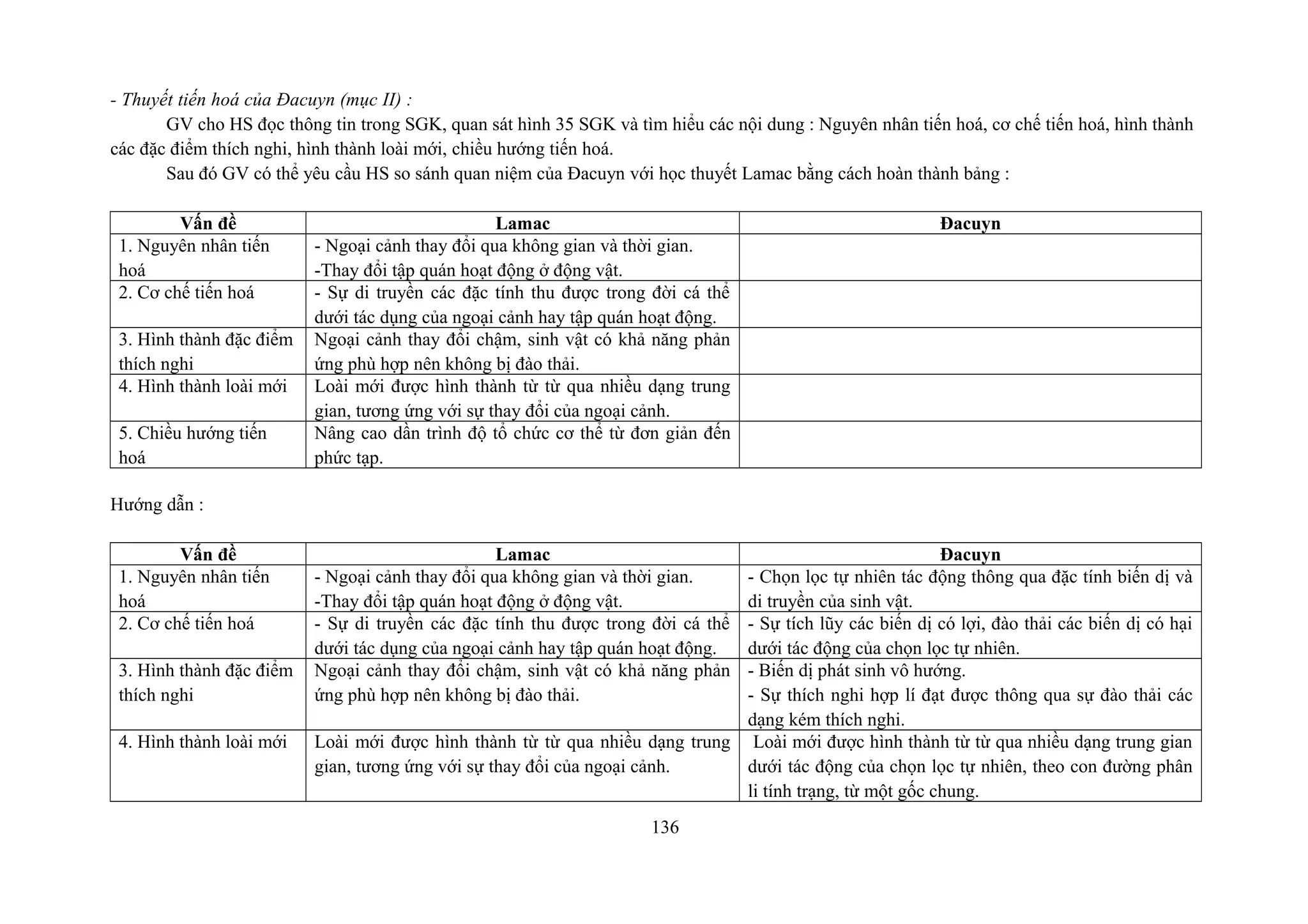 - Thuyết tiến hoá của Đacuyn (mục II) :
GV cho HS đọc thông tin trong SGK, quan sát hình 35 SGK và tìm hiểu các nội dung : Nguyên nhân tiến hoá, cơ chế tiến hoá, hình thành
các đặc điểm thích nghi, hình thành loài mới, chiều hướng tiến hoá.
Sau đó GV có thể yêu cầu HS so sánh quan niệm của Đacuyn với học thuyết Lamac bằng cách hoàn thành bảng :
Vấn đề Lamac Đacuyn
1. Nguyên nhân tiến
hoá
- Ngoại cảnh thay đổi qua không gian và thời gian.
-Thay đổi tập quán hoạt động ở động vật.
2. Cơ chế tiến hoá - Sự di truyền các đặc tính thu được trong đời cá thể
dưới tác dụng của ngoại cảnh hay tập quán hoạt động.
3. Hình thành đặc điểm
thích nghi
Ngoại cảnh thay đổi chậm, sinh vật có khả năng phản
ứng phù hợp nên không bị đào thải.
4. Hình thành loài mới Loài mới được hình thành từ từ qua nhiều dạng trung
gian, tương ứng với sự thay đổi của ngoại cảnh.
5. Chiều hướng tiến
hoá
Nâng cao dần trình độ tổ chức cơ thể từ đơn giản đến
phức tạp.
Hướng dẫn :
Vấn đề Lamac Đacuyn
1. Nguyên nhân tiến
hoá
- Ngoại cảnh thay đổi qua không gian và thời gian.
-Thay đổi tập quán hoạt động ở động vật.
- Chọn lọc tự nhiên tác động thông qua đặc tính biến dị và
di truyền của sinh vật.
2. Cơ chế tiến hoá - Sự di truyền các đặc tính thu được trong đời cá thể
dưới tác dụng của ngoại cảnh hay tập quán hoạt động.
- Sự tích lũy các biến dị có lợi, đào thải các biến dị có hại
dưới tác động của chọn lọc tự nhiên.
3. Hình thành đặc điểm
thích nghi
Ngoại cảnh thay đổi chậm, sinh vật có khả năng phản
ứng phù hợp nên không bị đào thải.
- Biến dị phát sinh vô hướng.
- Sự thích nghi hợp lí đạt được thông qua sự đào thải các
dạng kém thích nghi.
4. Hình thành loài mới Loài mới được hình thành từ từ qua nhiều dạng trung
gian, tương ứng với sự thay đổi của ngoại cảnh.
Loài mới được hình thành từ từ qua nhiều dạng trung gian
dưới tác động của chọn lọc tự nhiên, theo con đường phân
li tính trạng, từ một gốc chung.
136
 