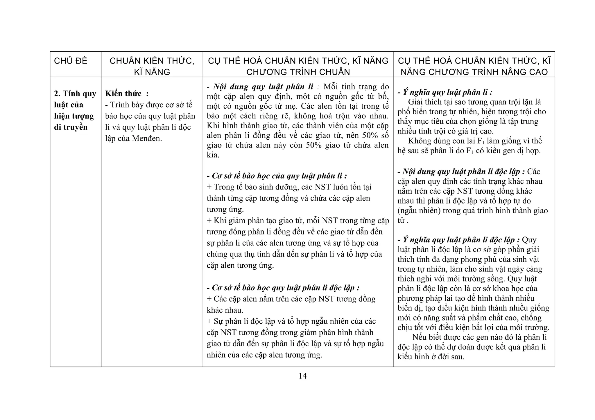 CHỦ ĐỀ CHUẨN KIẾN THỨC,
KĨ NĂNG
CỤ THỂ HOÁ CHUẨN KIẾN THỨC, KĨ NĂNG
CHƯƠNG TRÌNH CHUẨN
CỤ THỂ HOÁ CHUẨN KIẾN THỨC, KĨ
NĂNG CHƯƠNG TRÌNH NÂNG CAO
2. Tính quy
luật của
hiện tượng
di truyền
Kiến thức :
- Trình bày được cơ sở tế
bào học của quy luật phân
li và quy luật phân li độc
lập của Menđen.
- Nội dung quy luật phân li : Mỗi tính trạng do
một cặp alen quy định, một có nguồn gốc từ bố,
một có nguồn gốc từ mẹ. Các alen tồn tại trong tế
bào một cách riêng rẽ, không hoà trộn vào nhau.
Khi hình thành giao tử, các thành viên của một cặp
alen phân li đồng đều về các giao tử, nên 50% số
giao tử chứa alen này còn 50% giao tử chứa alen
kia.
- Cơ sở tế bào học của quy luật phân li :
+ Trong tế bào sinh dưỡng, các NST luôn tồn tại
thành từng cặp tương đồng và chứa các cặp alen
tương ứng.
+ Khi giảm phân tạo giao tử, mỗi NST trong từng cặp
tương đồng phân li đồng đều về các giao tử dẫn đến
sự phân li của các alen tương ứng và sự tổ hợp của
chúng qua thụ tinh dẫn đến sự phân li và tổ hợp của
cặp alen tương ứng.
- Cơ sở tế bào học quy luật phân li độc lập :
+ Các cặp alen nằm trên các cặp NST tương đồng
khác nhau.
+ Sự phân li độc lập và tổ hợp ngẫu nhiên của các
cặp NST tương đồng trong giảm phân hình thành
giao tử dẫn đến sự phân li độc lập và sự tổ hợp ngẫu
nhiên của các cặp alen tương ứng.
- Ý nghĩa quy luật phân li :
Giải thích tại sao tương quan trội lặn là
phổ biến trong tự nhiên, hiện tượng trội cho
thấy mục tiêu của chọn giống là tập trung
nhiều tính trội có giá trị cao.
Không dùng con lai F1 làm giống vì thế
hệ sau sẽ phân li do F1 có kiểu gen dị hợp.
- Nội dung quy luật phân li độc lập : Các
cặp alen quy định các tính trạng khác nhau
nằm trên các cặp NST tương đồng khác
nhau thì phân li độc lập và tổ hợp tự do
(ngẫu nhiên) trong quá trình hình thành giao
tử .
- Ý nghĩa quy luật phân li độc lập : Quy
luật phân li độc lập là cơ sở góp phần giải
thích tính đa dạng phong phú của sinh vật
trong tự nhiên, làm cho sinh vật ngày càng
thích nghi với môi trường sống. Quy luật
phân li độc lập còn là cơ sở khoa học của
phương pháp lai tạo để hình thành nhiều
biến dị, tạo điều kiện hình thành nhiều giống
mới có năng suất và phẩm chất cao, chống
chịu tốt với điều kiện bất lợi của môi trường.
Nếu biết được các gen nào đó là phân li
độc lập có thể dự đoán được kết quả phân li
kiểu hình ở đời sau.
14
 