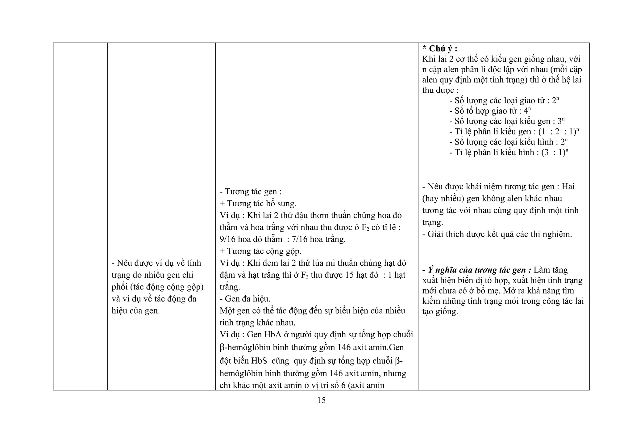 - Nêu được ví dụ về tính
trạng do nhiều gen chi
phối (tác động cộng gộp)
và ví dụ về tác động đa
hiệu của gen.
- Tương tác gen :
+ Tương tác bổ sung.
Ví dụ : Khi lai 2 thứ đậu thơm thuần chủng hoa đỏ
thẫm và hoa trắng với nhau thu được ở F2 có tỉ lệ :
9/16 hoa đỏ thẫm : 7/16 hoa trắng.
+ Tương tác cộng gộp.
Ví dụ : Khi đem lai 2 thứ lúa mì thuần chủng hạt đỏ
đậm và hạt trắng thì ở F2 thu được 15 hạt đỏ : 1 hạt
trắng.
- Gen đa hiệu.
Một gen có thể tác động đến sự biểu hiện của nhiều
tính trạng khác nhau.
Ví dụ : Gen HbA ở người quy định sự tổng hợp chuỗi
β-hemôglôbin bình thường gồm 146 axit amin.Gen
đột biến HbS cũng quy định sự tổng hợp chuỗi β-
hemôglôbin bình thường gồm 146 axit amin, nhưng
chỉ khác một axit amin ở vị trí số 6 (axit amin
* Chú ý :
Khi lai 2 cơ thể có kiểu gen giống nhau, với
n cặp alen phân li độc lập với nhau (mỗi cặp
alen quy định một tính trạng) thì ở thế hệ lai
thu được :
- Số lượng các loại giao tử : 2n
- Số tổ hợp giao tử : 4n
- Số lượng các loại kiểu gen : 3n
- Tỉ lệ phân li kiểu gen : (1 : 2 : 1)n
- Số lượng các loại kiểu hình : 2n
- Tỉ lệ phân li kiểu hình : (3 : 1)n
- Nêu được khái niệm tương tác gen : Hai
(hay nhiều) gen không alen khác nhau
tương tác với nhau cùng quy định một tính
trạng.
- Giải thích được kết quả các thí nghiệm.
- Ý nghĩa của tương tác gen : Làm tăng
xuất hiện biến dị tổ hợp, xuất hiện tính trạng
mới chưa có ở bố mẹ. Mở ra khả năng tìm
kiếm những tính trạng mới trong công tác lai
tạo giống.
15
 