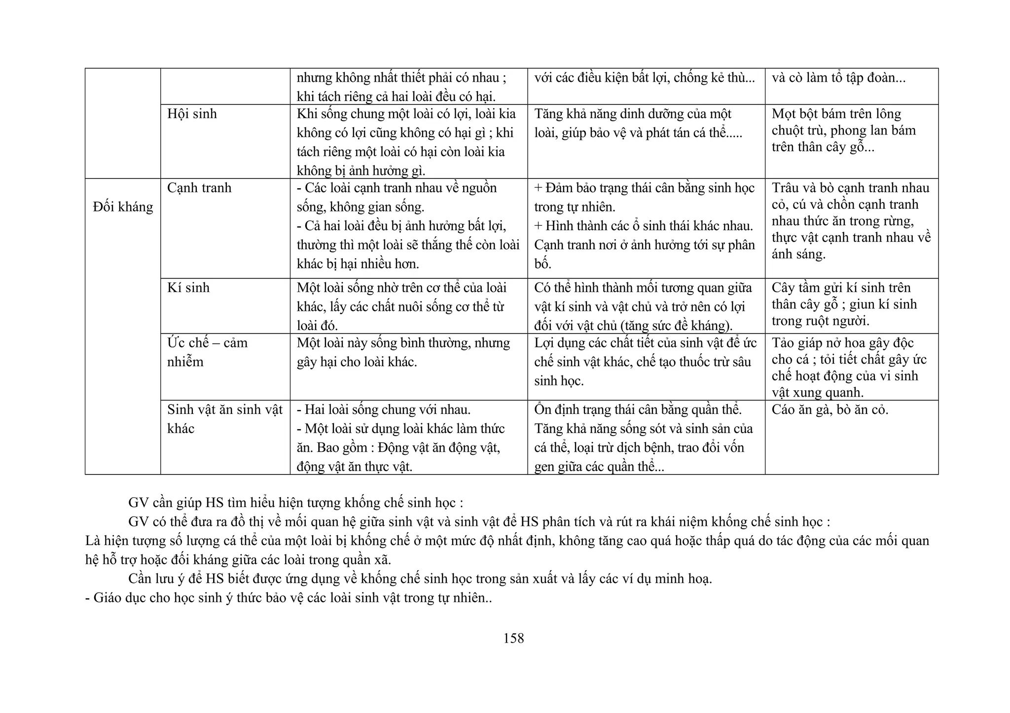 nhưng không nhất thiết phải có nhau ;
khi tách riêng cả hai loài đều có hại.
với các điều kiện bất lợi, chống kẻ thù... và cò làm tổ tập đoàn...
Hội sinh Khi sống chung một loài có lợi, loài kia
không có lợi cũng không có hại gì ; khi
tách riêng một loài có hại còn loài kia
không bị ảnh hưởng gì.
Tăng khả năng dinh dưỡng của một
loài, giúp bảo vệ và phát tán cá thể.....
Mọt bột bám trên lông
chuột trù, phong lan bám
trên thân cây gỗ...
Đối kháng
Cạnh tranh - Các loài cạnh tranh nhau về nguồn
sống, không gian sống.
- Cả hai loài đều bị ảnh hưởng bất lợi,
thường thì một loài sẽ thắng thế còn loài
khác bị hại nhiều hơn.
+ Đảm bảo trạng thái cân bằng sinh học
trong tự nhiên.
+ Hình thành các ổ sinh thái khác nhau.
Cạnh tranh nơi ở ảnh hưởng tới sự phân
bố.
Trâu và bò cạnh tranh nhau
cỏ, cú và chồn cạnh tranh
nhau thức ăn trong rừng,
thực vật cạnh tranh nhau về
ánh sáng.
Kí sinh Một loài sống nhờ trên cơ thể của loài
khác, lấy các chất nuôi sống cơ thể từ
loài đó.
Có thể hình thành mối tương quan giữa
vật kí sinh và vật chủ và trở nên có lợi
đối với vật chủ (tăng sức đề kháng).
Cây tầm gửi kí sinh trên
thân cây gỗ ; giun kí sinh
trong ruột người.
Ức chế – cảm
nhiễm
Một loài này sống bình thường, nhưng
gây hại cho loài khác.
Lợi dụng các chất tiết của sinh vật để ức
chế sinh vật khác, chế tạo thuốc trừ sâu
sinh học.
Tảo giáp nở hoa gây độc
cho cá ; tỏi tiết chất gây ức
chế hoạt động của vi sinh
vật xung quanh.
Sinh vật ăn sinh vật
khác
- Hai loài sống chung với nhau.
- Một loài sử dụng loài khác làm thức
ăn. Bao gồm : Động vật ăn động vật,
động vật ăn thực vật.
Ổn định trạng thái cân bằng quần thể.
Tăng khả năng sống sót và sinh sản của
cá thể, loại trừ dịch bệnh, trao đổi vốn
gen giữa các quần thể...
Cáo ăn gà, bò ăn cỏ.
GV cần giúp HS tìm hiểu hiện tượng khống chế sinh học :
GV có thể đưa ra đồ thị về mối quan hệ giữa sinh vật và sinh vật để HS phân tích và rút ra khái niệm khống chế sinh học :
Là hiện tượng số lượng cá thể của một loài bị khống chế ở một mức độ nhất định, không tăng cao quá hoặc thấp quá do tác động của các mối quan
hệ hỗ trợ hoặc đối kháng giữa các loài trong quần xã.
Cần lưu ý để HS biết được ứng dụng về khống chế sinh học trong sản xuất và lấy các ví dụ minh hoạ.
- Giáo dục cho học sinh ý thức bảo vệ các loài sinh vật trong tự nhiên..
158
 