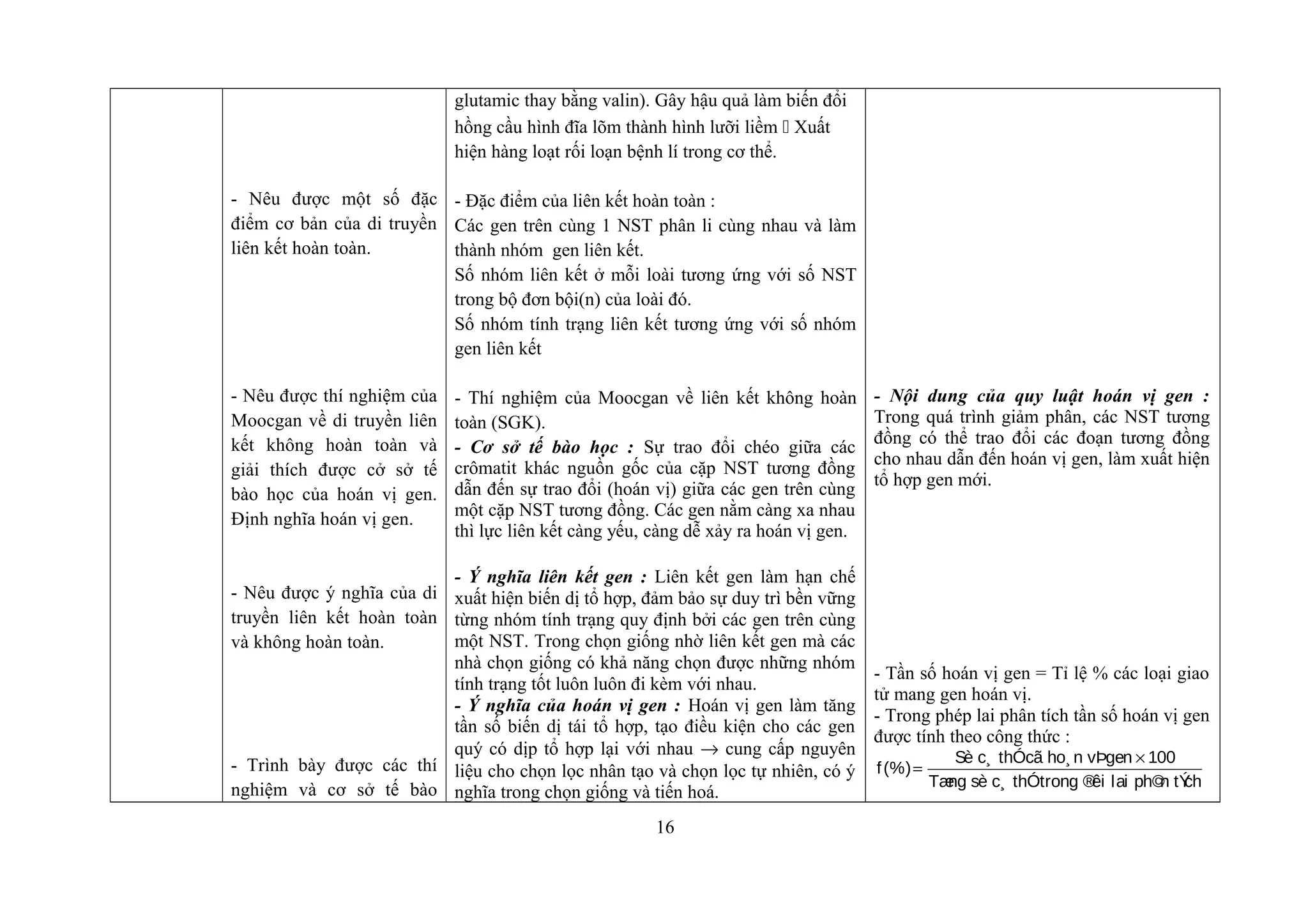 - Nêu được một số đặc
điểm cơ bản của di truyền
liên kết hoàn toàn.
- Nêu được thí nghiệm của
Moocgan về di truyền liên
kết không hoàn toàn và
giải thích được cở sở tế
bào học của hoán vị gen.
Định nghĩa hoán vị gen.
- Nêu được ý nghĩa của di
truyền liên kết hoàn toàn
và không hoàn toàn.
- Trình bày được các thí
nghiệm và cơ sở tế bào
glutamic thay bằng valin). Gây hậu quả làm biến đổi
hồng cầu hình đĩa lõm thành hình lưỡi liềm  Xuất
hiện hàng loạt rối loạn bệnh lí trong cơ thể.
- Đặc điểm của liên kết hoàn toàn :
Các gen trên cùng 1 NST phân li cùng nhau và làm
thành nhóm gen liên kết.
Số nhóm liên kết ở mỗi loài tương ứng với số NST
trong bộ đơn bội(n) của loài đó.
Số nhóm tính trạng liên kết tương ứng với số nhóm
gen liên kết
- Thí nghiệm của Moocgan về liên kết không hoàn
toàn (SGK).
- Cơ sở tế bào học : Sự trao đổi chéo giữa các
crômatit khác nguồn gốc của cặp NST tương đồng
dẫn đến sự trao đổi (hoán vị) giữa các gen trên cùng
một cặp NST tương đồng. Các gen nằm càng xa nhau
thì lực liên kết càng yếu, càng dễ xảy ra hoán vị gen.
- Ý nghĩa liên kết gen : Liên kết gen làm hạn chế
xuất hiện biến dị tổ hợp, đảm bảo sự duy trì bền vững
từng nhóm tính trạng quy định bởi các gen trên cùng
một NST. Trong chọn giống nhờ liên kết gen mà các
nhà chọn giống có khả năng chọn được những nhóm
tính trạng tốt luôn luôn đi kèm với nhau.
- Ý nghĩa của hoán vị gen : Hoán vị gen làm tăng
tần số biến dị tái tổ hợp, tạo điều kiện cho các gen
quý có dịp tổ hợp lại với nhau → cung cấp nguyên
liệu cho chọn lọc nhân tạo và chọn lọc tự nhiên, có ý
nghĩa trong chọn giống và tiến hoá.
- Nội dung của quy luật hoán vị gen :
Trong quá trình giảm phân, các NST tương
đồng có thể trao đổi các đoạn tương đồng
cho nhau dẫn đến hoán vị gen, làm xuất hiện
tổ hợp gen mới.
- Tần số hoán vị gen = Tỉ lệ % các loại giao
tử mang gen hoán vị.
- Trong phép lai phân tích tần số hoán vị gen
được tính theo công thức :
×
=
Sè c¸ thÓcã ho¸n vÞgen 100
f(%)
Tæng sè c¸ thÓtrong ®êi lai ph©n tÝch
16
 