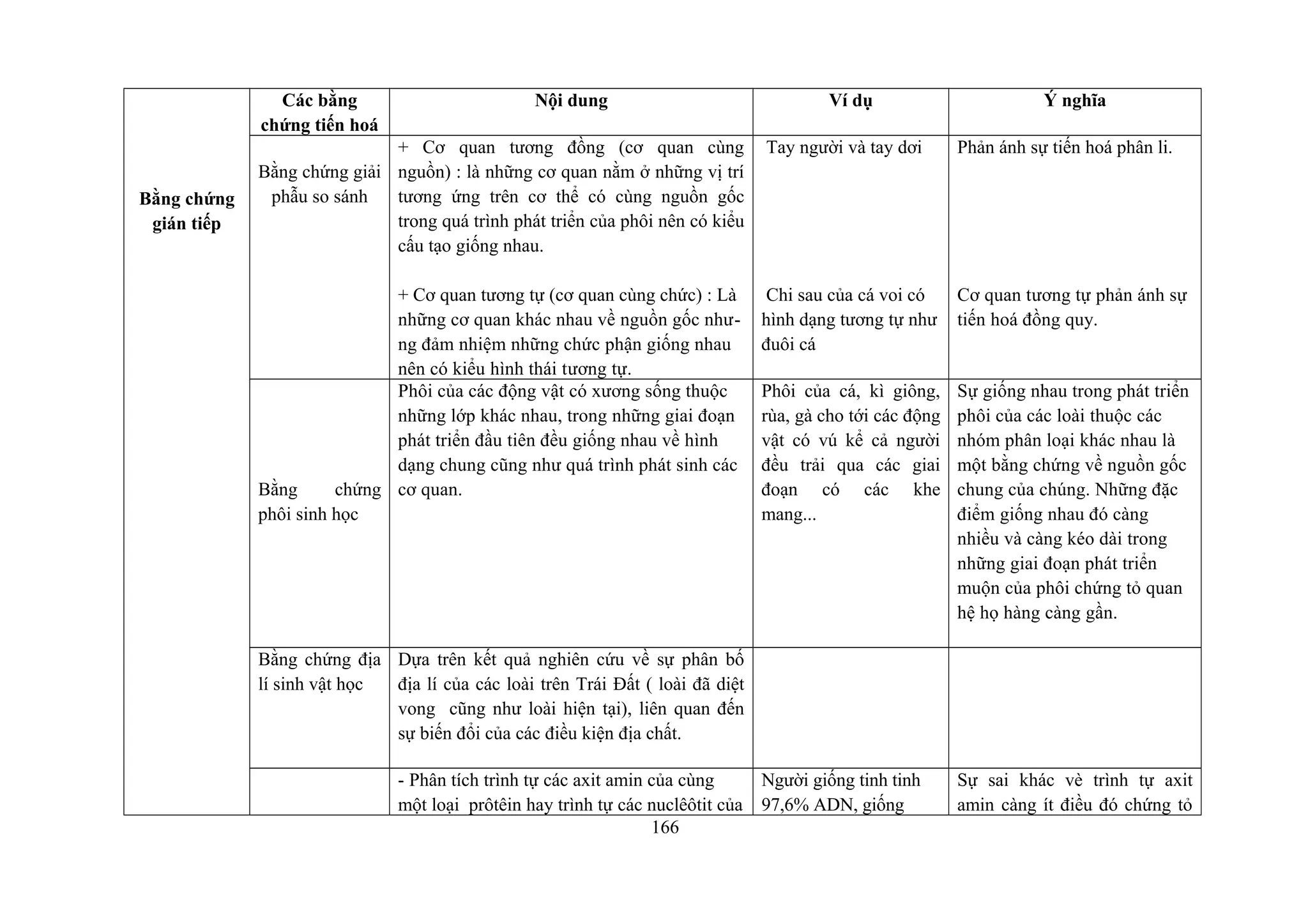 Bằng chứng
gián tiếp
Các bằng
chứng tiến hoá
Nội dung Ví dụ Ý nghĩa
Bằng chứng giải
phẫu so sánh
+ Cơ quan tương đồng (cơ quan cùng
nguồn) : là những cơ quan nằm ở những vị trí
tương ứng trên cơ thể có cùng nguồn gốc
trong quá trình phát triển của phôi nên có kiểu
cấu tạo giống nhau.
+ Cơ quan tương tự (cơ quan cùng chức) : Là
những cơ quan khác nhau về nguồn gốc như-
ng đảm nhiệm những chức phận giống nhau
nên có kiểu hình thái tương tự.
Tay người và tay dơi
Chi sau của cá voi có
hình dạng tương tự như
đuôi cá
Phản ánh sự tiến hoá phân li.
Cơ quan tương tự phản ánh sự
tiến hoá đồng quy.
Bằng chứng
phôi sinh học
Phôi của các động vật có xương sống thuộc
những lớp khác nhau, trong những giai đoạn
phát triển đầu tiên đều giống nhau về hình
dạng chung cũng như quá trình phát sinh các
cơ quan.
Phôi của cá, kì giông,
rùa, gà cho tới các động
vật có vú kể cả người
đều trải qua các giai
đoạn có các khe
mang...
Sự giống nhau trong phát triển
phôi của các loài thuộc các
nhóm phân loại khác nhau là
một bằng chứng về nguồn gốc
chung của chúng. Những đặc
điểm giống nhau đó càng
nhiều và càng kéo dài trong
những giai đoạn phát triển
muộn của phôi chứng tỏ quan
hệ họ hàng càng gần.
Bằng chứng địa
lí sinh vật học
Dựa trên kết quả nghiên cứu về sự phân bố
địa lí của các loài trên Trái Đất ( loài đã diệt
vong cũng như loài hiện tại), liên quan đến
sự biến đổi của các điều kiện địa chất.
- Phân tích trình tự các axit amin của cùng
một loại prôtêin hay trình tự các nuclêôtit của
Người giống tinh tinh
97,6% ADN, giống
Sự sai khác vè trình tự axit
amin càng ít điều đó chứng tỏ
166
 