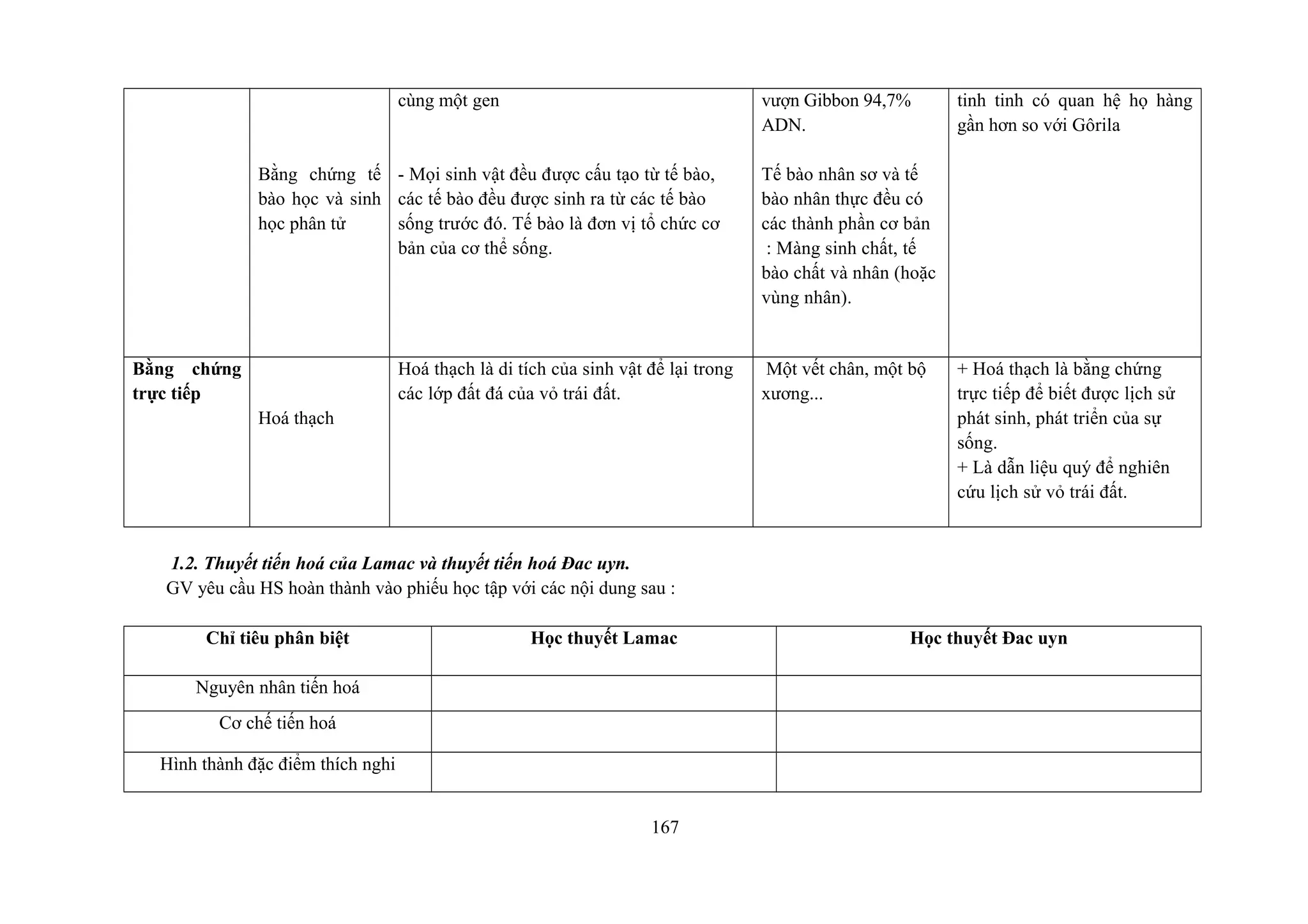 Bằng chứng tế
bào học và sinh
học phân tử
cùng một gen
- Mọi sinh vật đều được cấu tạo từ tế bào,
các tế bào đều được sinh ra từ các tế bào
sống trước đó. Tế bào là đơn vị tổ chức cơ
bản của cơ thể sống.
vượn Gibbon 94,7%
ADN.
Tế bào nhân sơ và tế
bào nhân thực đều có
các thành phần cơ bản
: Màng sinh chất, tế
bào chất và nhân (hoặc
vùng nhân).
tinh tinh có quan hệ họ hàng
gần hơn so với Gôrila
Bằng chứng
trực tiếp
Hoá thạch
Hoá thạch là di tích của sinh vật để lại trong
các lớp đất đá của vỏ trái đất.
Một vết chân, một bộ
xương...
+ Hoá thạch là bằng chứng
trực tiếp để biết được lịch sử
phát sinh, phát triển của sự
sống.
+ Là dẫn liệu quý để nghiên
cứu lịch sử vỏ trái đất.
1.2. Thuyết tiến hoá của Lamac và thuyết tiến hoá Đac uyn.
GV yêu cầu HS hoàn thành vào phiếu học tập với các nội dung sau :
Chỉ tiêu phân biệt Học thuyết Lamac Học thuyết Đac uyn
Nguyên nhân tiến hoá
Cơ chế tiến hoá
Hình thành đặc điểm thích nghi
167
 